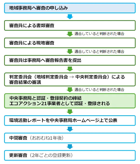 エコアクション21取組手順 審査フロー　地域事務局かながわ