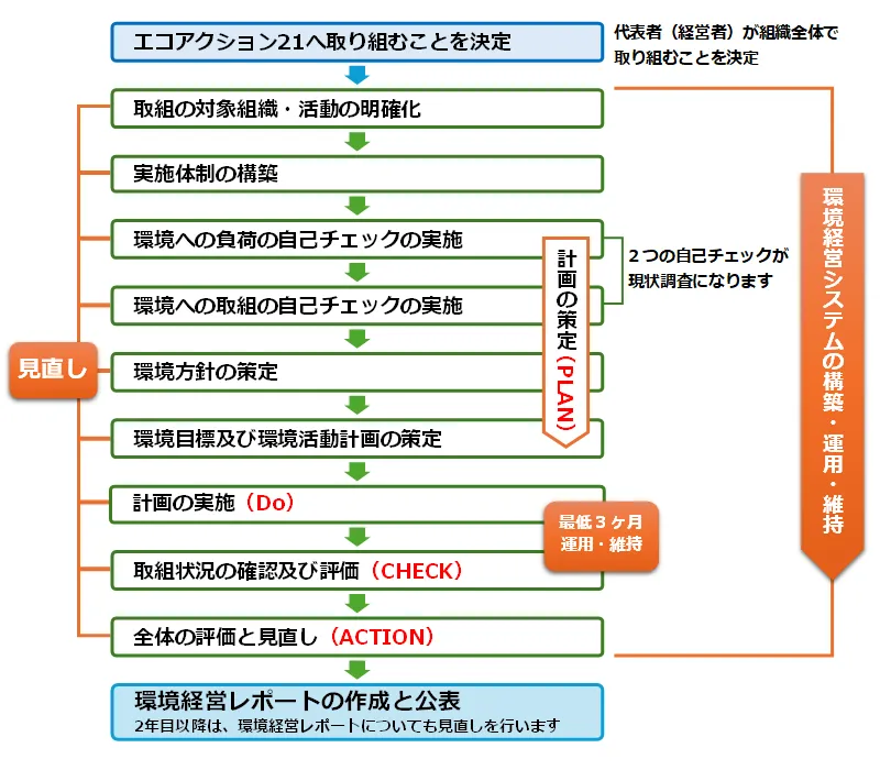 エコアクション21の登録フロー 地域事務局かながわ